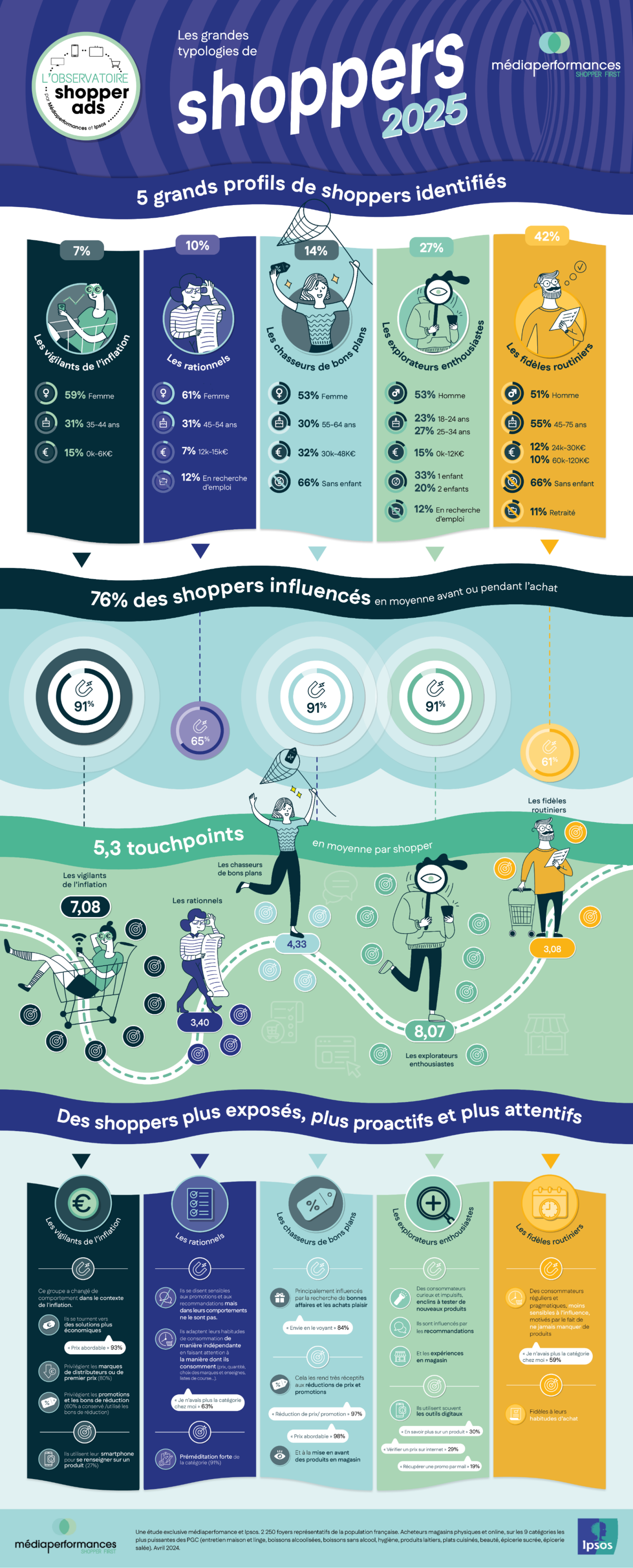 V4 Infographie 2_Typologies Shoppers 2025-2